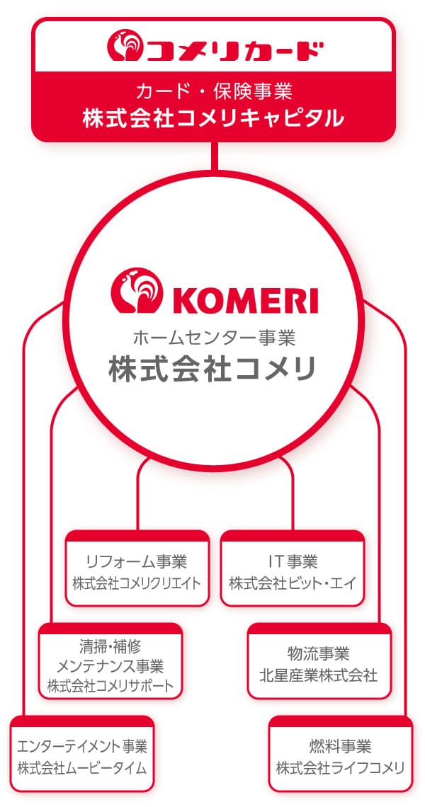 グループ概要図